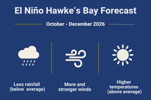 Summer is forecast to be hotter, windier and drier than normal, with the potential for severe weather too.
