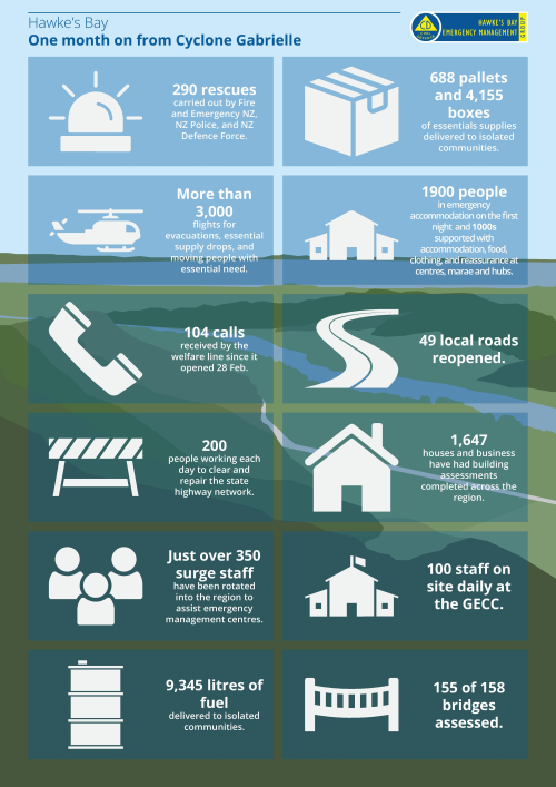 Hawkes Bay Numbers at a Glance Update 2 page 001